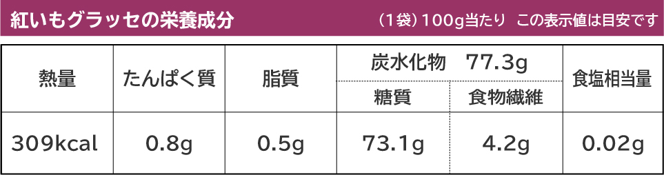 紅いもグラッセの栄養成分