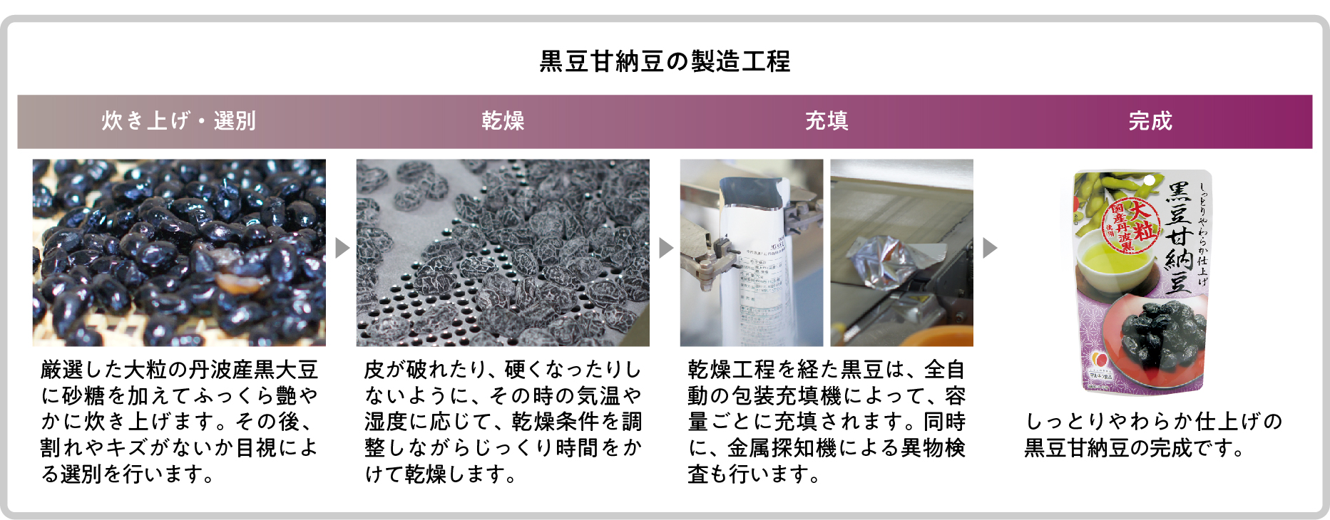 黒豆甘納豆のできるまで