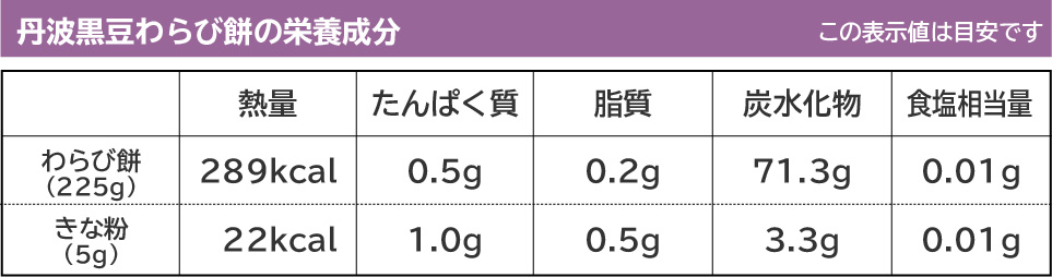 丹波黒豆わらび餅の栄養成分