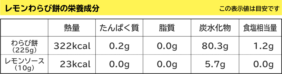 瀬戸内レモンわらび餅の栄養成分