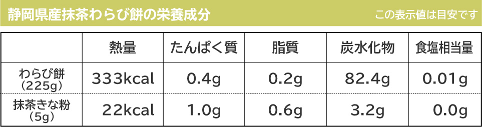 静岡県産抹茶わらび餅の栄養成分